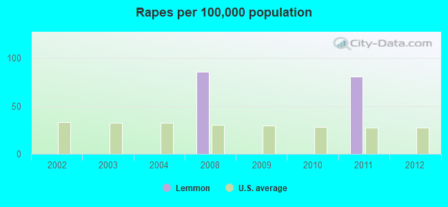 Rapes per 100,000 population