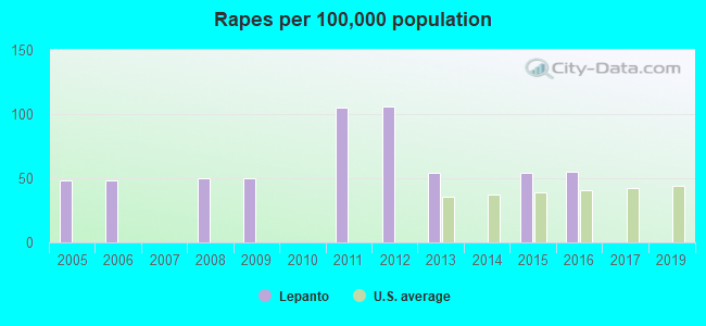 Rapes per 100,000 population