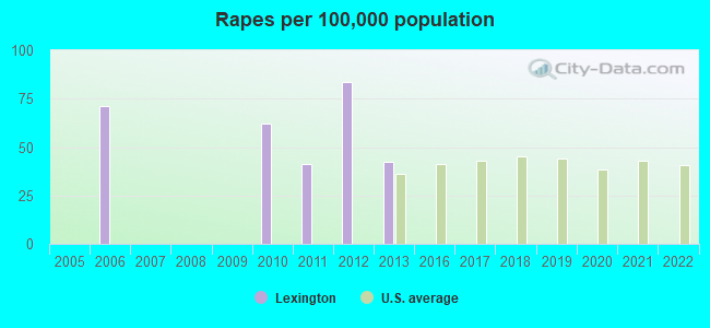 Rapes per 100,000 population