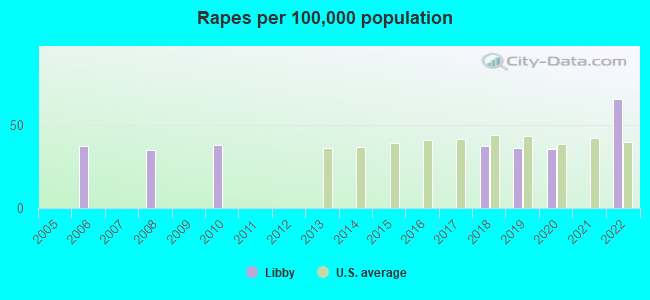 Rapes per 100,000 population