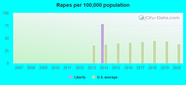 Rapes per 100,000 population