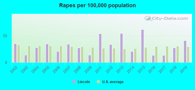 Rapes per 100,000 population