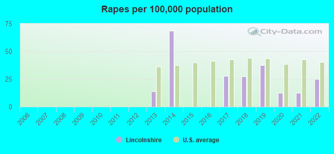 Rapes per 100,000 population