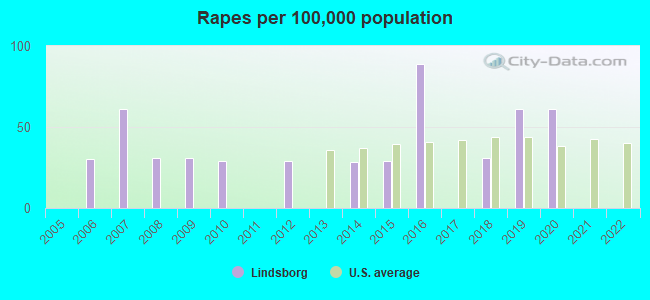 Rapes per 100,000 population