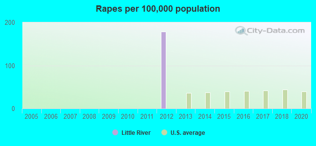 Rapes per 100,000 population