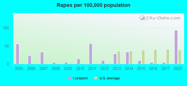 Rapes per 100,000 population