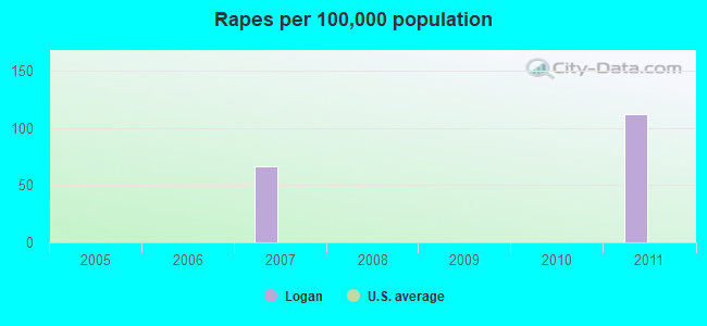 Rapes per 100,000 population