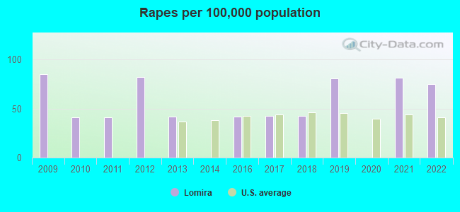 Rapes per 100,000 population