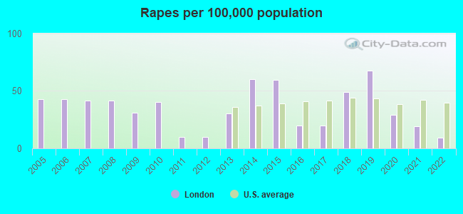 Rapes per 100,000 population