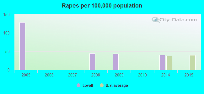 Rapes per 100,000 population