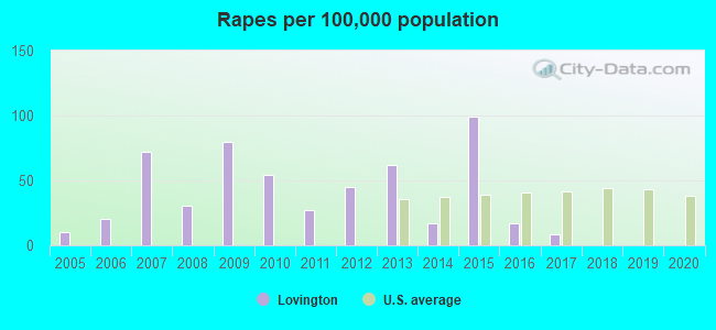 Rapes per 100,000 population