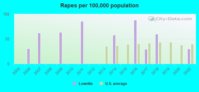 Rapes per 100,000 population