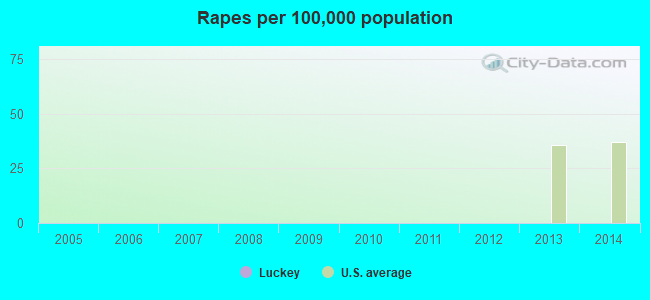 Rapes per 100,000 population