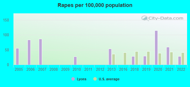 Rapes per 100,000 population