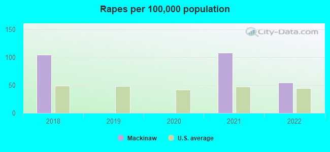 Rapes per 100,000 population