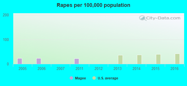 Rapes per 100,000 population