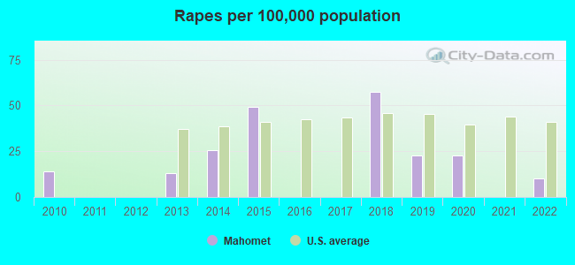 Rapes per 100,000 population