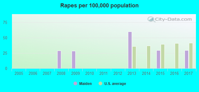 Rapes per 100,000 population