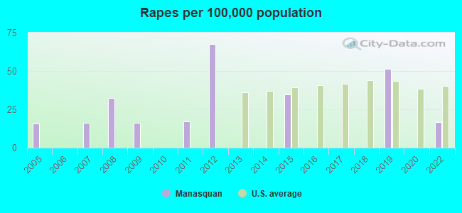 Rapes per 100,000 population