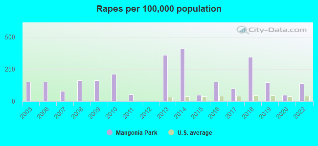 Rapes per 100,000 population