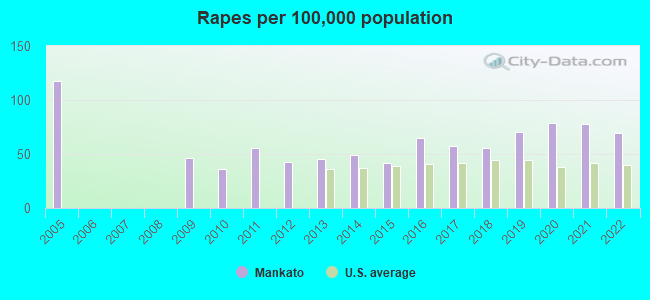 Rapes per 100,000 population