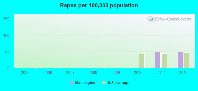 Rapes per 100,000 population