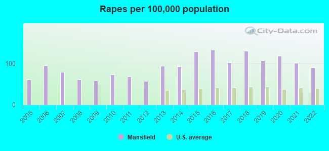 Rapes per 100,000 population