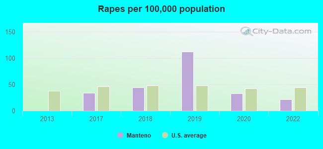 Rapes per 100,000 population