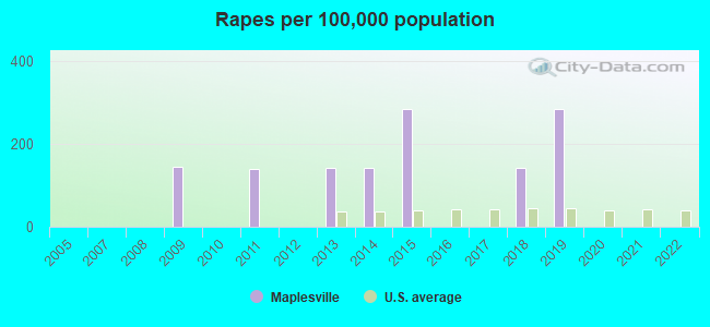 Rapes per 100,000 population