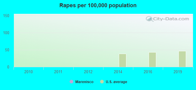 Rapes per 100,000 population