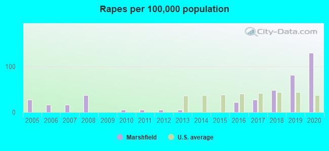 Rapes per 100,000 population