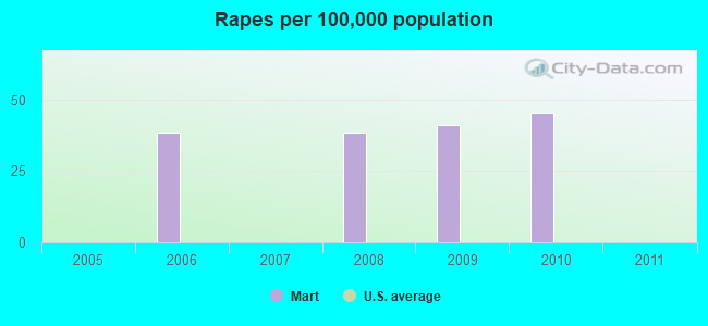 Rapes per 100,000 population