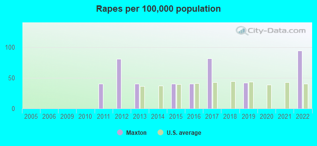 Rapes per 100,000 population