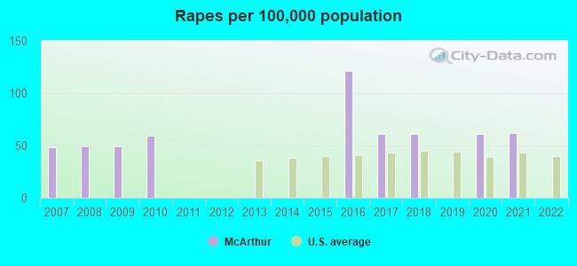 Rapes per 100,000 population