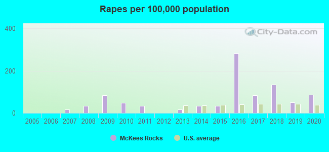 Rapes per 100,000 population