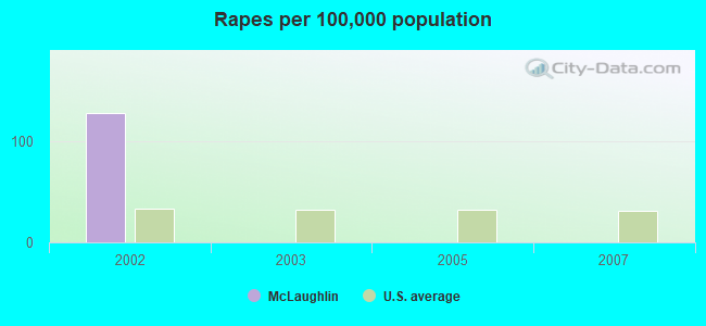 Rapes per 100,000 population