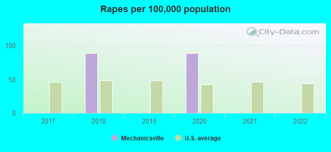 Rapes per 100,000 population