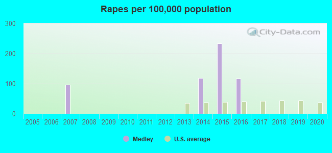 Rapes per 100,000 population