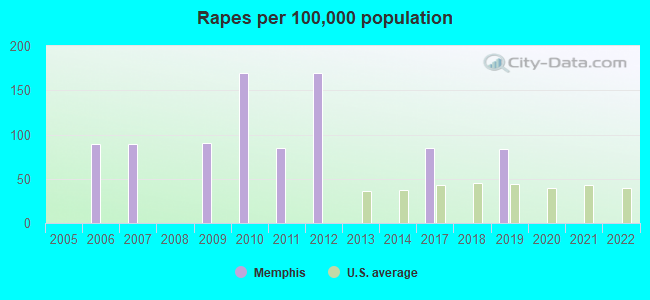 Rapes per 100,000 population