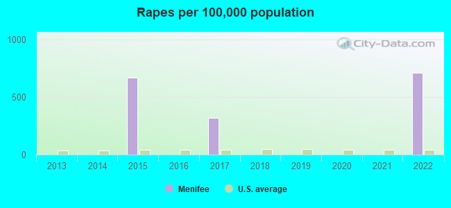 Rapes per 100,000 population