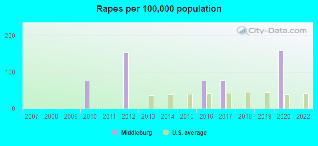 Rapes per 100,000 population