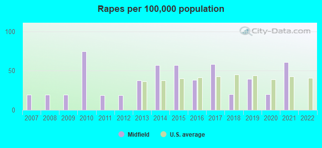 Rapes per 100,000 population