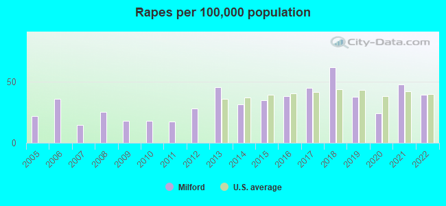 Rapes per 100,000 population