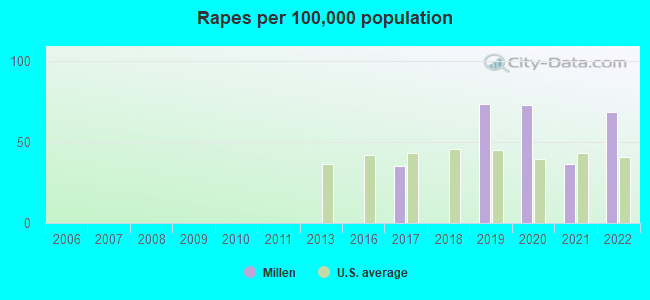 Rapes per 100,000 population