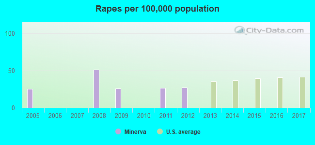 Rapes per 100,000 population