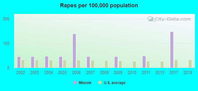 Rapes per 100,000 population