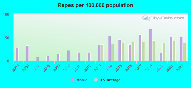 Crime Rapes Per 100k Population Mobile AL 