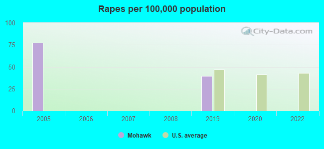 Rapes per 100,000 population