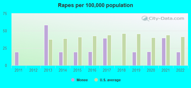 Rapes per 100,000 population