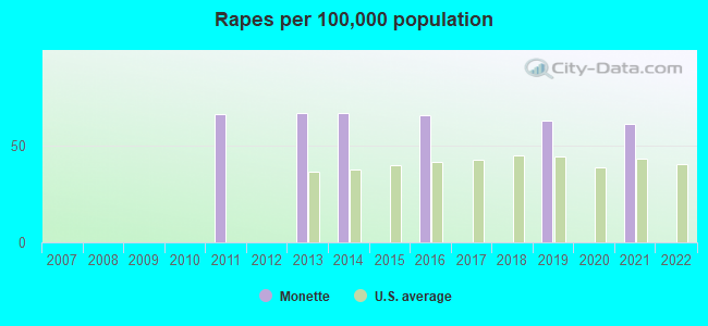 Rapes per 100,000 population